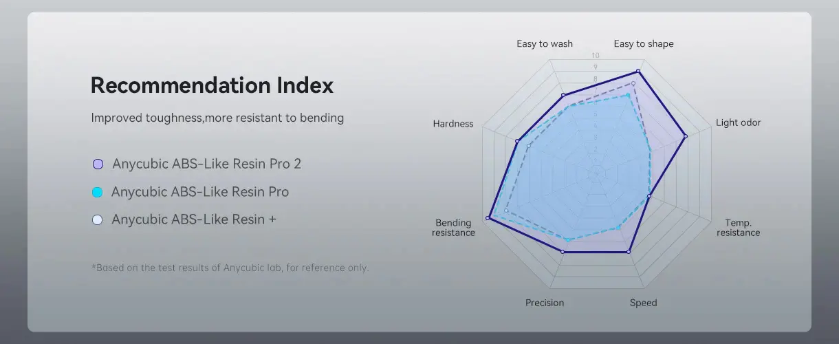 ANYCUBIC ABS-Like Resin Pro 2,Wide Compatibility for All LCD Resin 3D Printers,High Precision,1kg multipel color