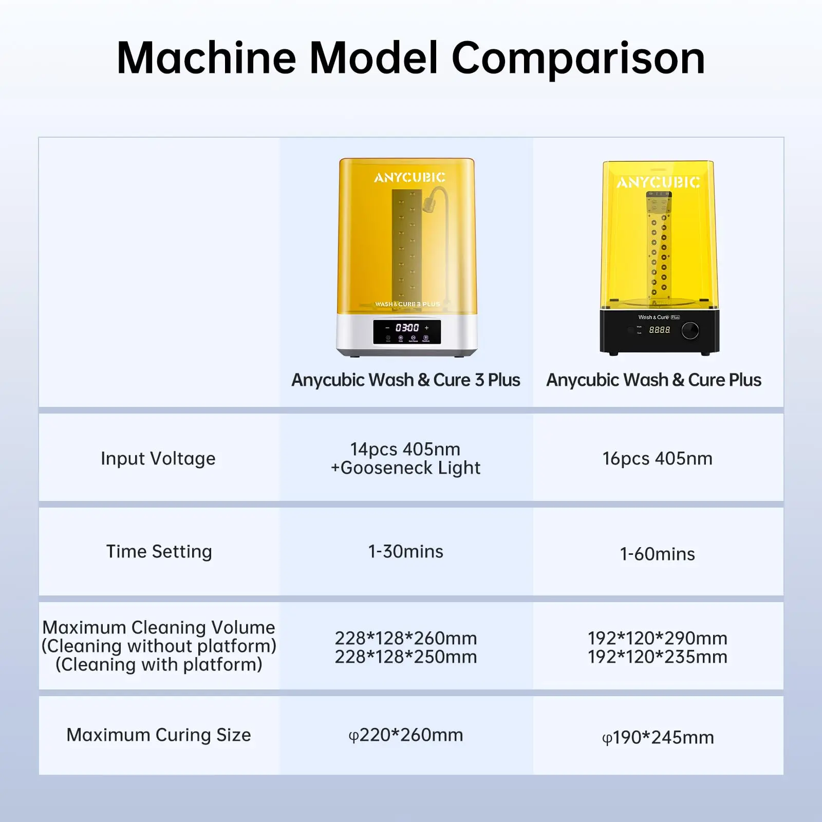 ANYCUBIC Wash & Cure Max Detergent Saving 50% , Dual-Cleaning Mode with 14.9L Ultra-Large Wash and Cure Station