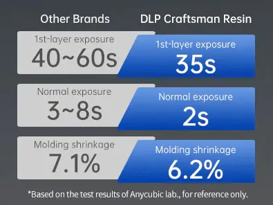 ANYCUBIC  DLP Craftsman Resin  multiple color,High Precision and Fast Curing Craftsman Resin for DLP LCD SLA 3D Printing